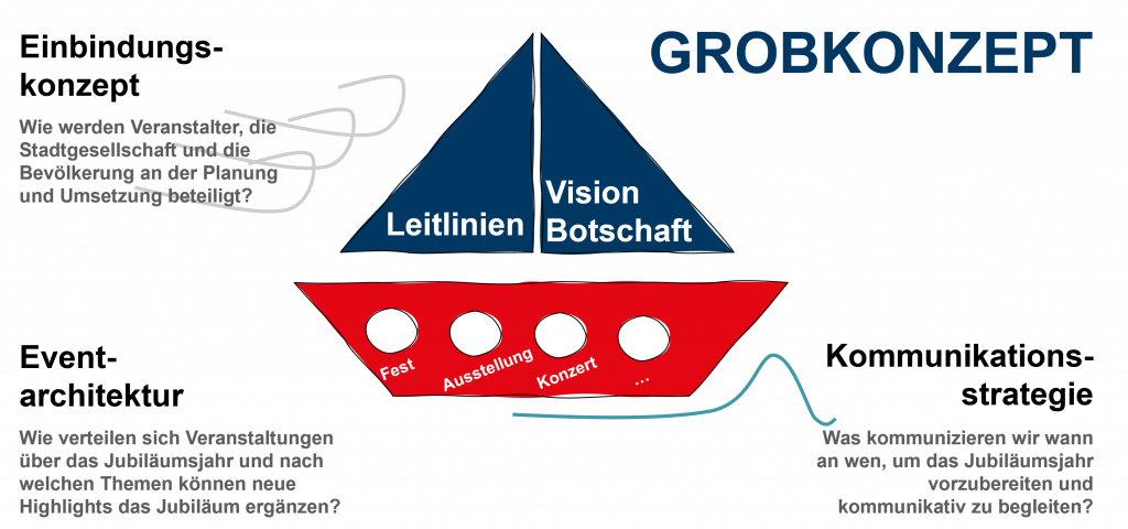 Boot, welches mit den Bestandteilen des Jubiläumskonzepts beschriftet ist: Vision, Botschaft, Leitlinien, Einbindungskonzept, Eventarchitektur und Kommunikationsstrategie